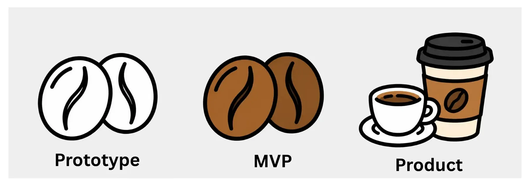 Prototype/MVP/Product